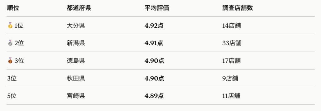 おたからやの評判が良い都道府県・悪い都道府県は?全国1,700店舗のGoogle評価を徹底調査【2026年最新】 おたからやの評判が良い都道府県・悪い都道府県は?全国1,700店舗のGoogle評価を徹底調査【2026年最新】