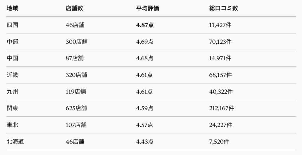 おたからやの評判が良い都道府県・悪い都道府県は?全国1,700店舗のGoogle評価を徹底調査【2026年最新】 おたからやの評判が良い都道府県・悪い都道府県は?全国1,700店舗のGoogle評価を徹底調査【2026年最新】