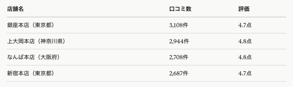おたからやが評判悪いのは本当?全国1,700店舗・450,000件超の口コミを調査してわかった「正直な結論」【2026年最新】 おたからやが評判悪いのは本当?全国1,700店舗・450,000件超の口コミを調査してわかった「正直な結論」【2026年最新】